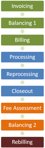 recurring billing process